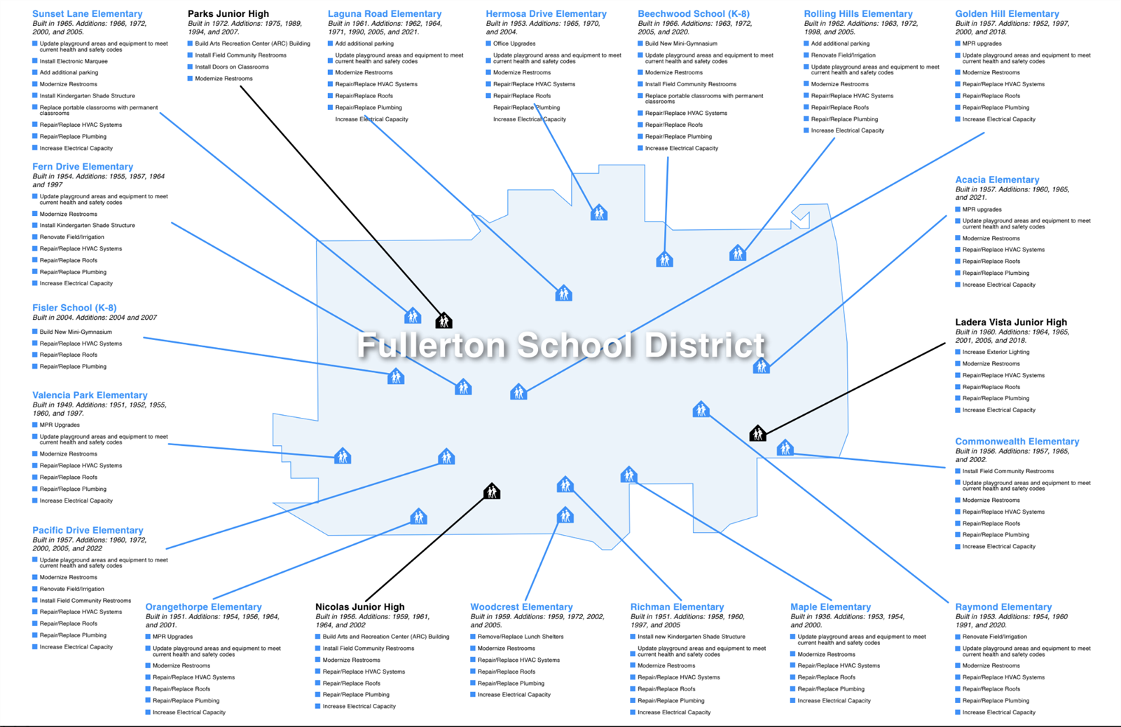 FSD Projects